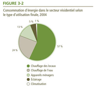 Consommation d'&eacute;nergie dans le secteur r&eacute;sidentiel selon le type d'utilisation finale, 2004.