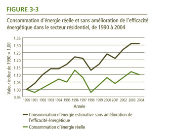 Consommation d'&eacute;nergie r&eacute;elle et sans am&eacute;lioration de l'efficacit&eacute; &eacute;nerg&eacute;tique dans le secteur r&eacute;sidentiel, de 1990 &agrave; 2004.