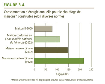 Consommation d'&eacute;nergie annuelle pour le chauffage de maisons construites selon diverses normes.