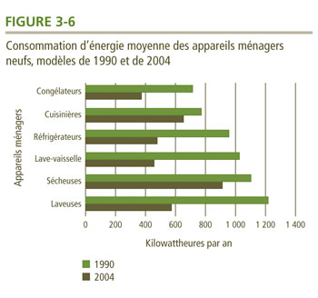 Consommation d'&eacute;nergie moyenne des appareils m&eacute;nagers neufs, mod&egrave;les de 1990 et de 2004.