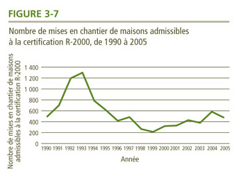 Nombre de mises en chantier de maisons admissibles &agrave; la certification R-2000, de 1990 &agrave; 2005.