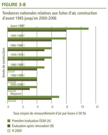 Tendances nationales relatives aux fuites d'air, construction d'avant 1945 jusqu'en 2000-2006.