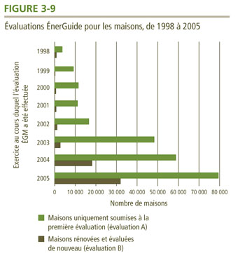 &Eacute;valuations &Eacute;nerGuide pour les maisons, de 1998 &agrave; 2005.