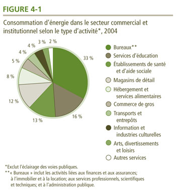 Consommation d'&eacute;nergie dans le secteur commercial et institutionnel selon le type d'activit&eacute;, 2004.