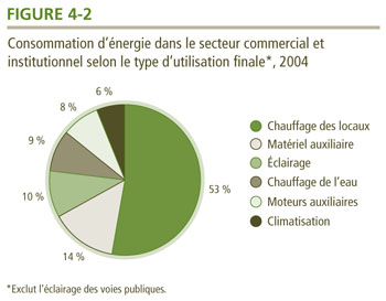Consommation d'&eacute;nergie dans le secteur commercial et institutionnel selon le type d'utilisation finale, 2004.