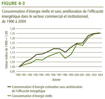 Consommation d'&eacute;nergie r&eacute;elle et sans am&eacute;lioration de l'efficacit&eacute; &eacute;nerg&eacute;tique dans le secteur commercial et institutionnel, de 1990 &agrave; 2004.