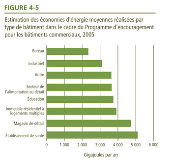Estimation des &eacute;conomies d'&eacute;nergie moyennes r&eacute;alis&eacute;es par type de b&acirc;timent dans le cadre du Programme d'encouragement pour les b&acirc;timents commerciaux, 2005.