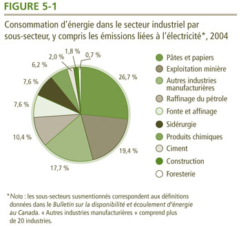 Consommation d'&eacute;nergie dans le secteur industriel par sous-secteur, y compris les &eacute;missions li&eacute;es &agrave; l'&eacute;lectricit&eacute;, 2004.