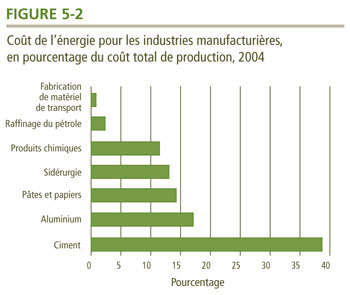Co&ucirc;t de l'&eacute;nergie pour les industries manufacturi&egrave;res, en pourcentage du co&ucirc;t total de production, 2004.