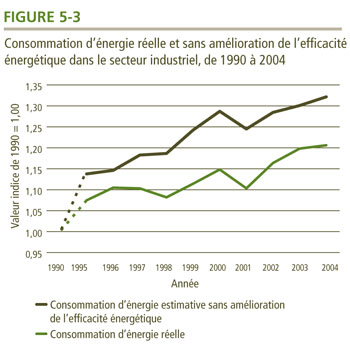 Consommation d'&eacute;nergie r&eacute;elle et sans am&eacute;lioration de l'efficacit&eacute; &eacute;nerg&eacute;tique dans le secteur industriel, de 1990 &agrave; 2004.