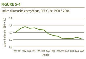 Indice d'intensit&eacute; &eacute;nerg&eacute;tique, PEEIC, de 1990 &agrave; 2004.