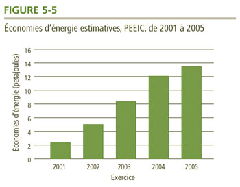 &Eacute;conomies d'&eacute;nergie estimatives, PEEIC, de 2001 &agrave; 2005.