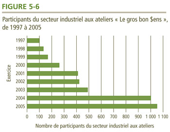 Participants du secteur industriel aux ateliers &laquo;&nbsp;Le gros bon $ens&nbsp;&raquo;, de 1997 &agrave; 2005.