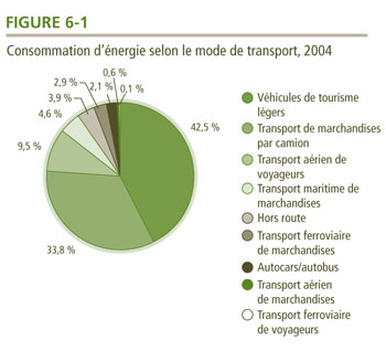 Consommation d'&eacute;nergie selon le mode de transport, 2004.