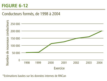 Conducteurs form&eacute;s, de 1998 &agrave; 2004.
