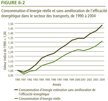 Consommation d'&eacute;nergie r&eacute;elle et sans am&eacute;lioration de l'efficacit&eacute; &eacute;nerg&eacute;tique dans le secteur des transports, de 1990 &agrave; 2004.