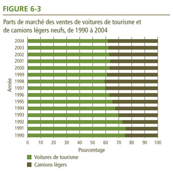 Parts de march&eacute; des ventes de voitures de tourisme et de camions l&eacute;gers neufs, de 1990 &agrave; 2004.
