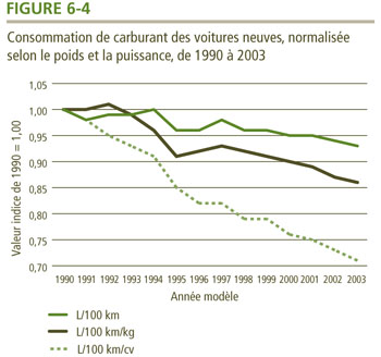 Consommation de carburant des voitures neuves, normalis&eacute;e selon le poids et la puissance, de 1990 &agrave; 2003.