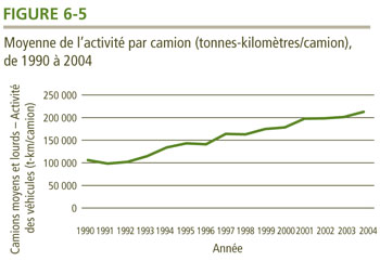 Moyenne de l'activit&eacute; par camion (tonnes-kilom&egrave;tres/camion), de 1990 &agrave; 2004.