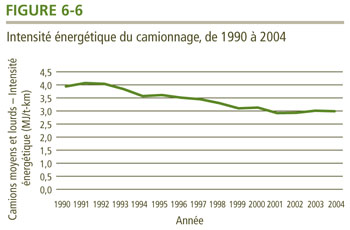 Intensit&eacute; &eacute;nerg&eacute;tique du camionnage, de 1990 &agrave; 2004.