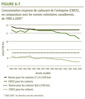Consommation moyenne de carburant de l'entreprise (CMCE), en comparaison avec les normes volontaires canadiennes, de 1990 &agrave; 2005.