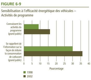 Sensibilisation &agrave; l'efficacit&eacute; &eacute;nerg&eacute;tique des v&eacute;hicules &ndash; Activit&eacute;s de programme.
