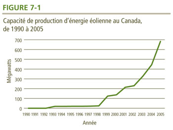 Capacit&eacute; de production d'&eacute;nergie &eacute;olienne au Canada, de 1990 &agrave; 2005.