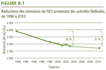 R&eacute;ductions des &eacute;missions de GES provenant des activit&eacute;s f&eacute;d&eacute;rales, de 1990 &agrave; 2010.