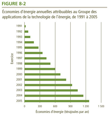 &Eacute;conomies d'&eacute;nergie annuelles attribuables au Groupe des applications de la technologie de l'&eacute;nergie, de 1991 &agrave; 2005.