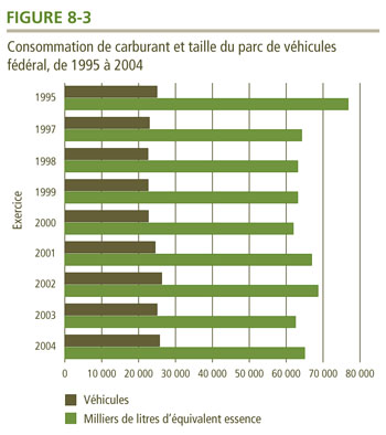 Consommation de carburant et taille du parc de v&eacute;hicules f&eacute;d&eacute;ral, de 1995 &agrave; 2004.
