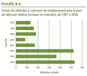 Achats de v&eacute;hicules &agrave; carburant de remplacement pour le parc de v&eacute;hicules f&eacute;d&eacute;ral (incluant les hybrides), de 1997 &agrave; 2004.